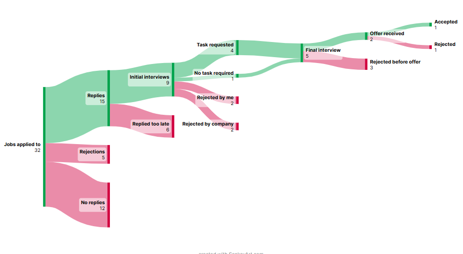 ApplyLikeMe application tracking visualization